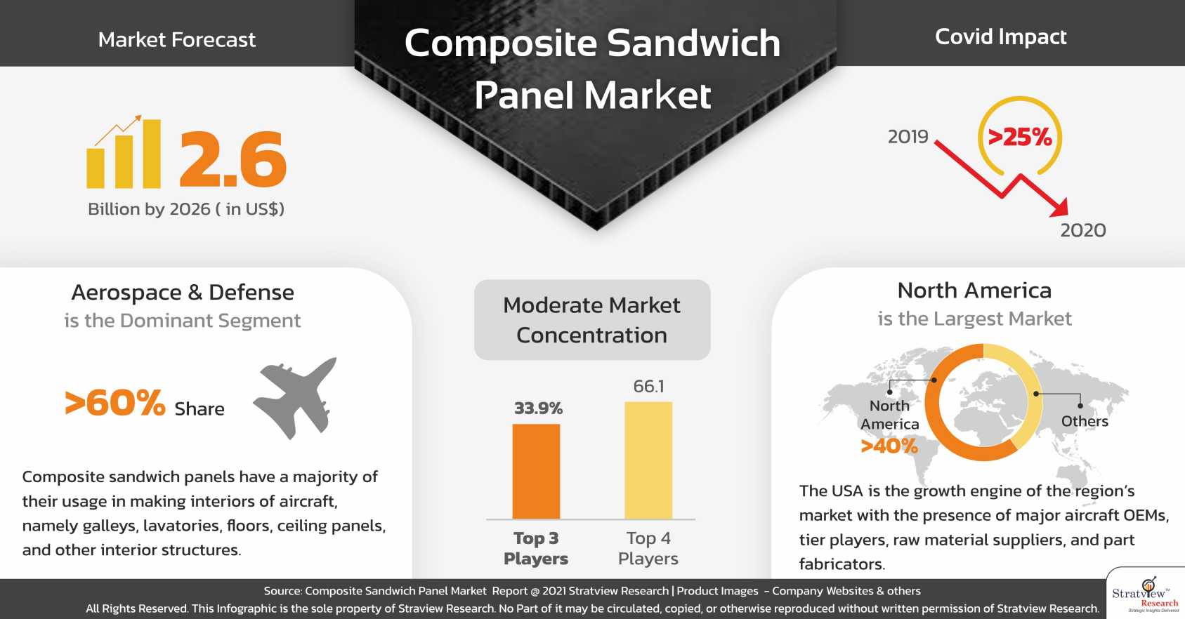 Composite Sandwich Panel Market Analysis